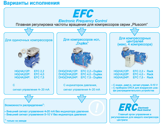 Варианты комплектации регулятором частоты вращения EFC поршневых компрессоров BOCK серии Pluscom