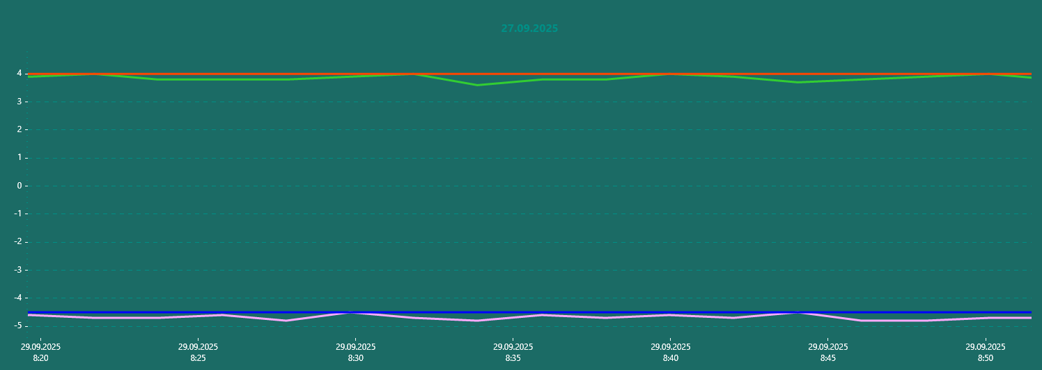 График температуры в климатической камере для испытания мерзлых грунтов и в камере хранения и камере хранения мерзлых грунтов График температуры в климатической камере для испытания мерзлых грунтов и в камере хранения и камере хранения мерзлых грунтов