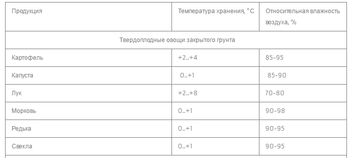 Влажность в овощном складе