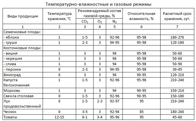 Температурно-влажностные и газовые режимы 