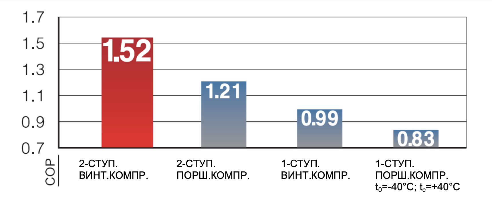 Полугерметичные холодильные винтовые двухступенчатые компрессоры Fusheng SRT