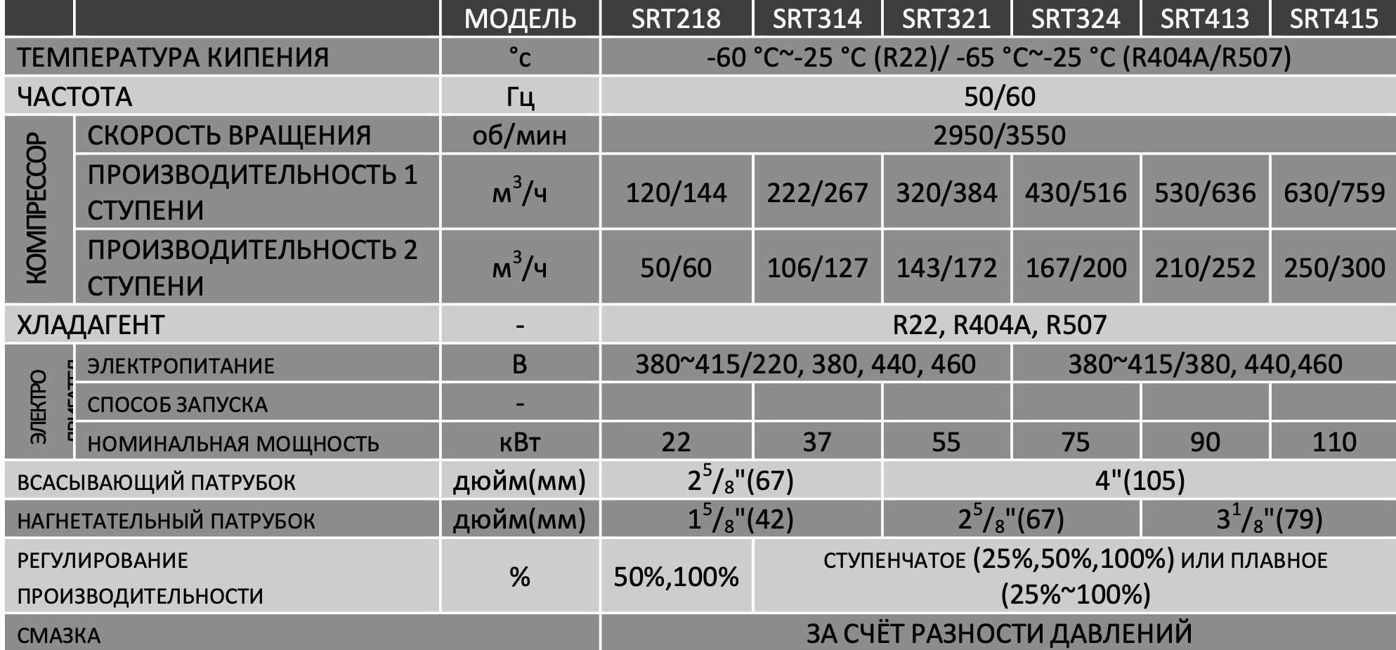 Полугерметичные холодильные винтовые двухступенчатые компрессоры Fusheng SRT