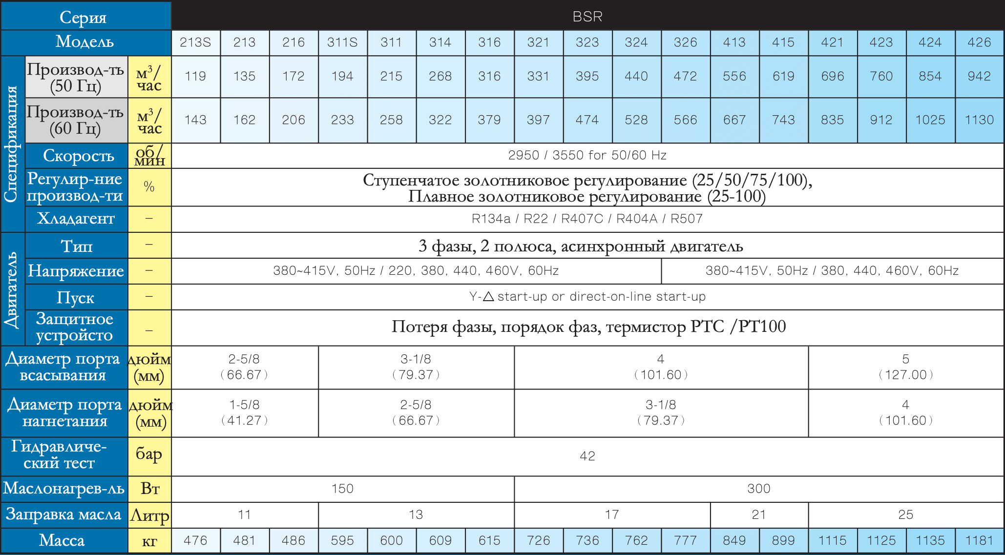 Холодильные винтовые компрессоры Fusheng серии BSR