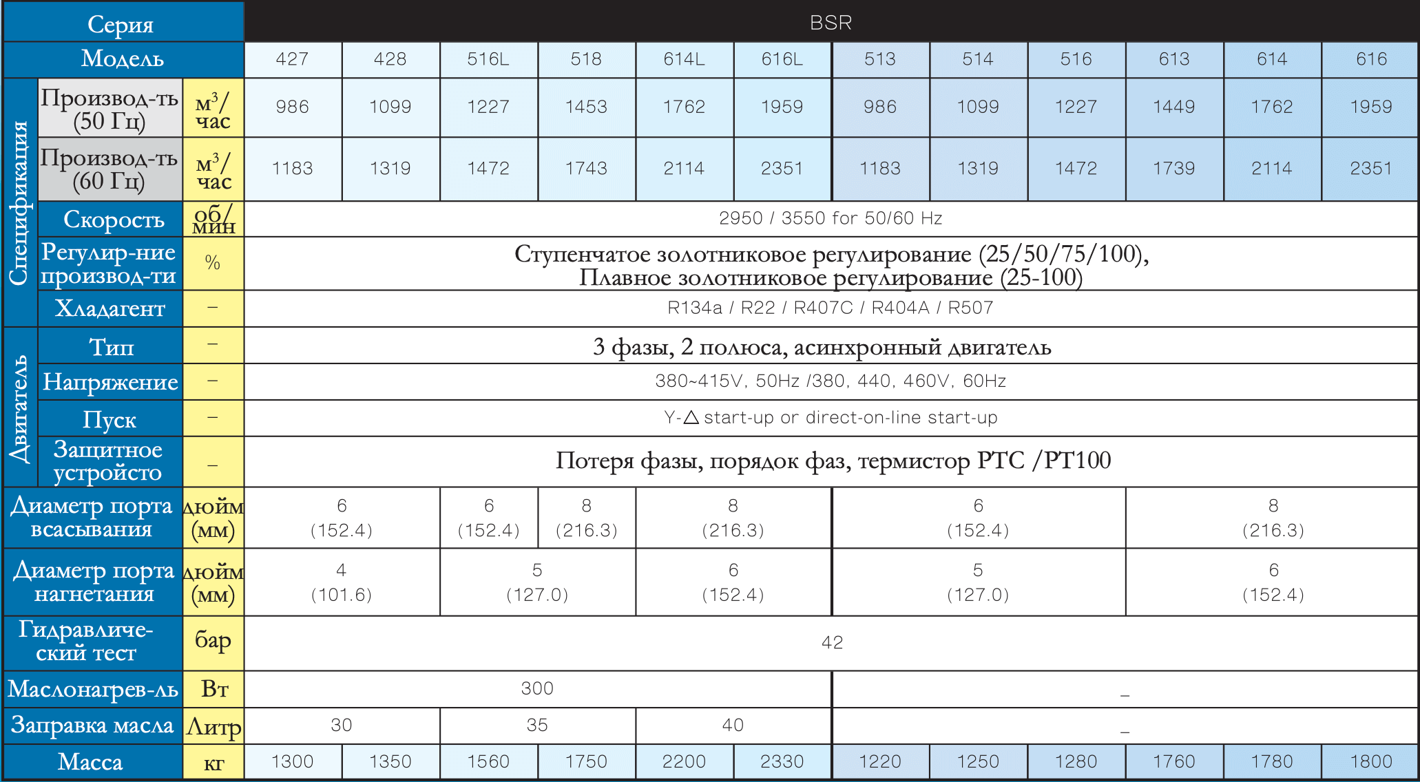 Холодильные винтовые компрессоры Fusheng серии BSR