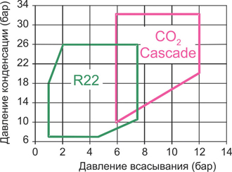 Сравнение значений давлений испарения и конденсации CO2 и R22 в пределах стандартной области функционирования полугерметичных компрессоров