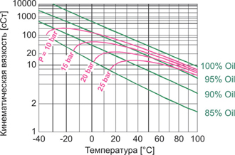 Растворимость CO2 в холодильных POE-маслах и получаемая кинематическая вязкость смеси (по материалам DEA)
