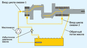 Схема двухконтурной системы смазки поршневых компрессоров Bock серии HG8